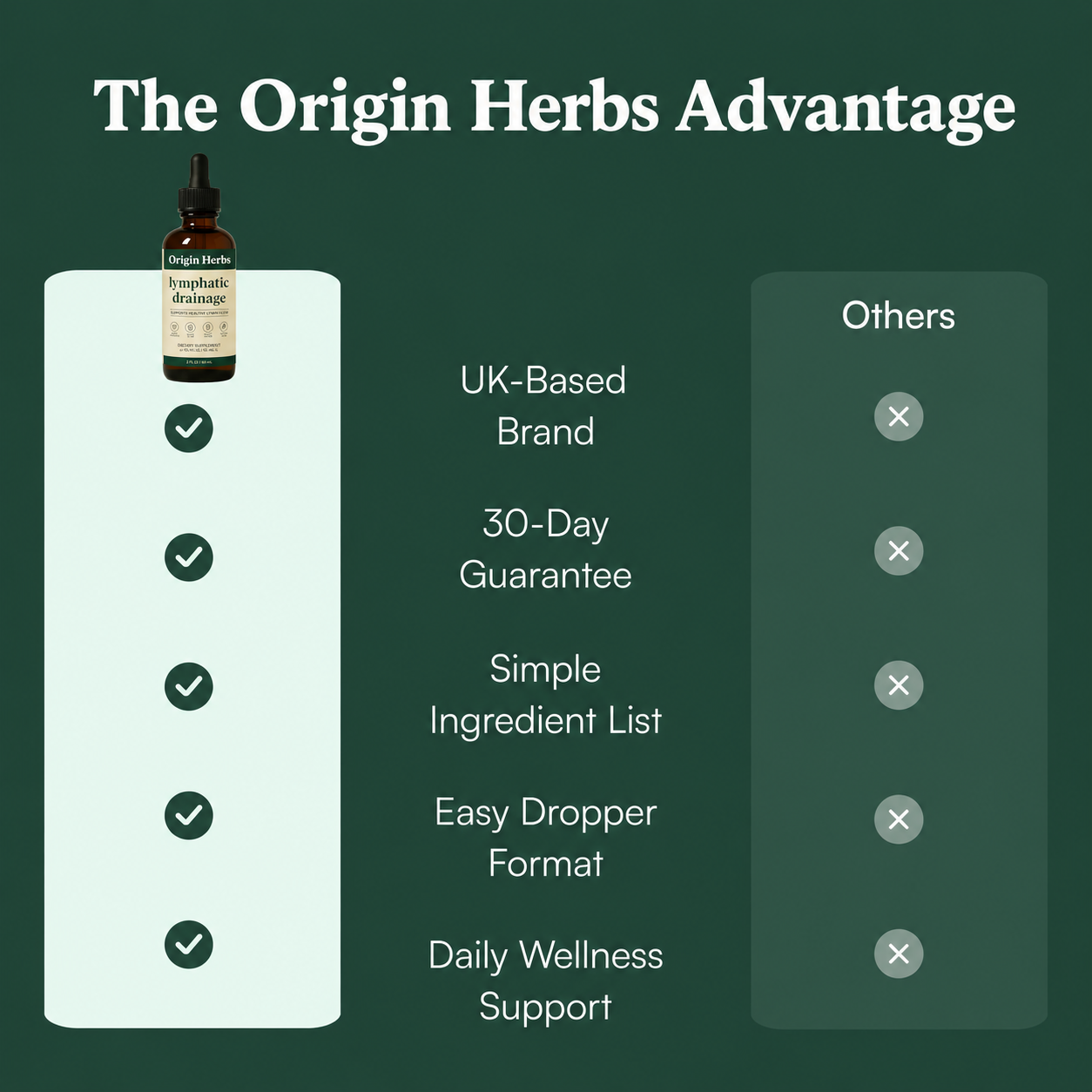 Origin Herbs Lymphatic Drainage Drops